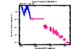 XRT Light curve of GRB 080212