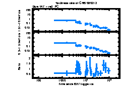 XRT Light curve of GRB 080212