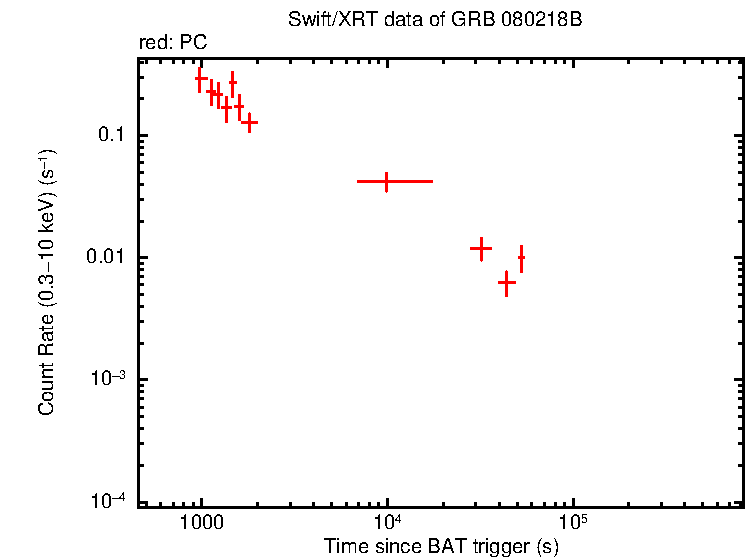 Light curve of GRB 080218B