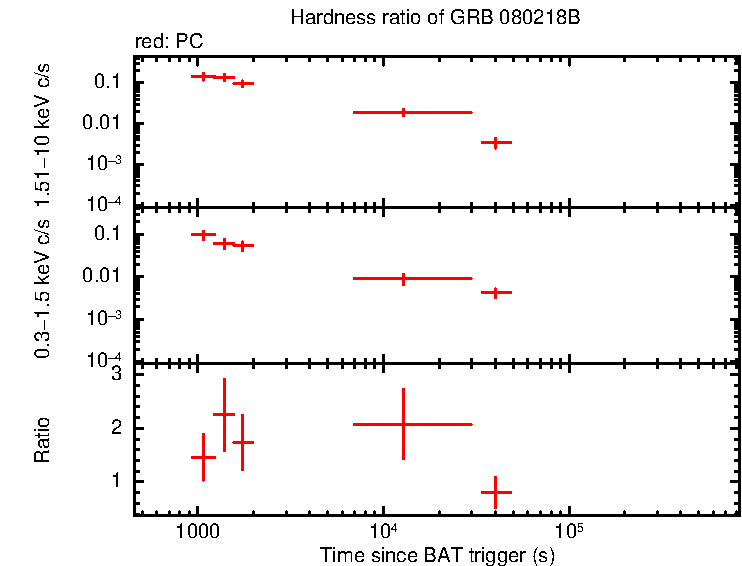 Hardness ratio of GRB 080218B