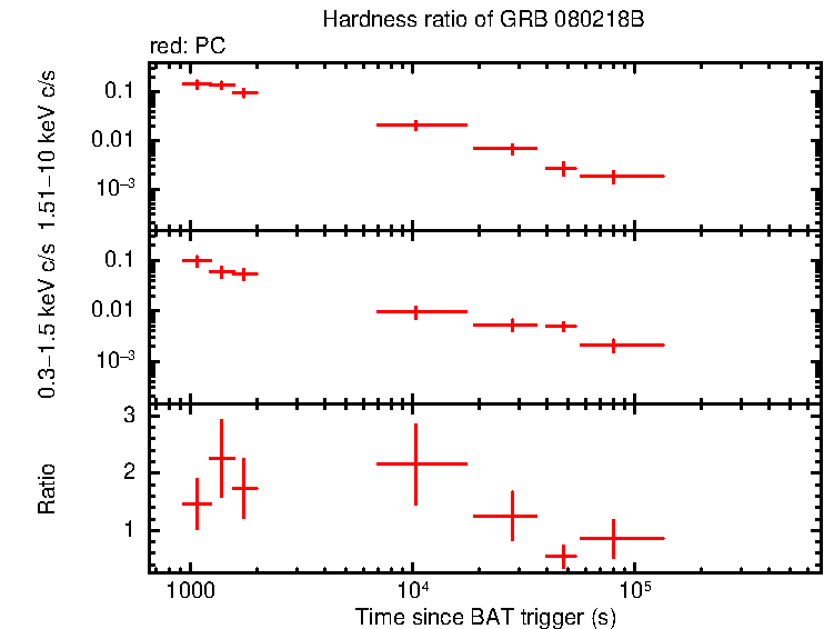 Hardness ratio of GRB 080218B