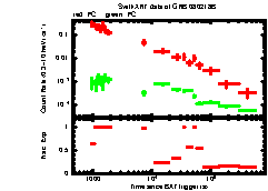 XRT Light curve of GRB 080218B