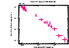 XRT Light curve of GRB 080218B