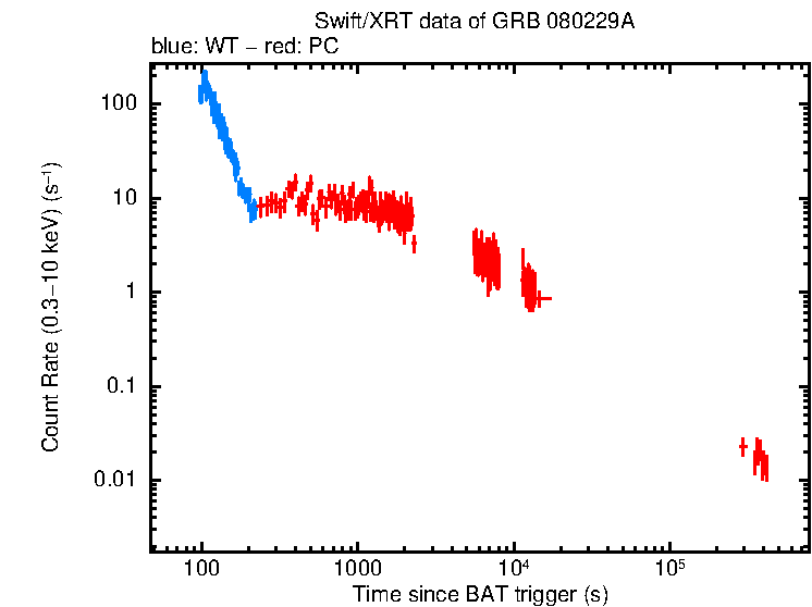 Light curve of GRB 080229A