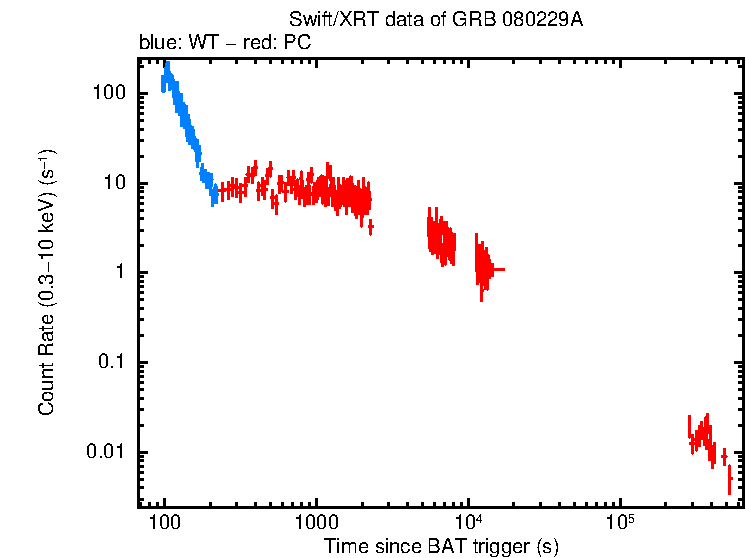 Light curve of GRB 080229A