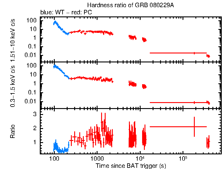 Hardness ratio of GRB 080229A