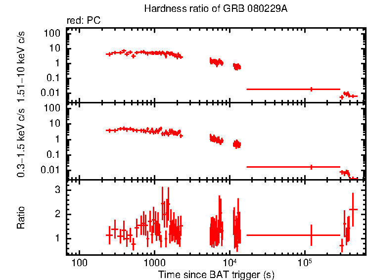 Hardness ratio of GRB 080229A