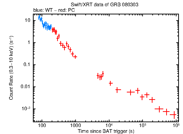 Light curve of GRB 080303