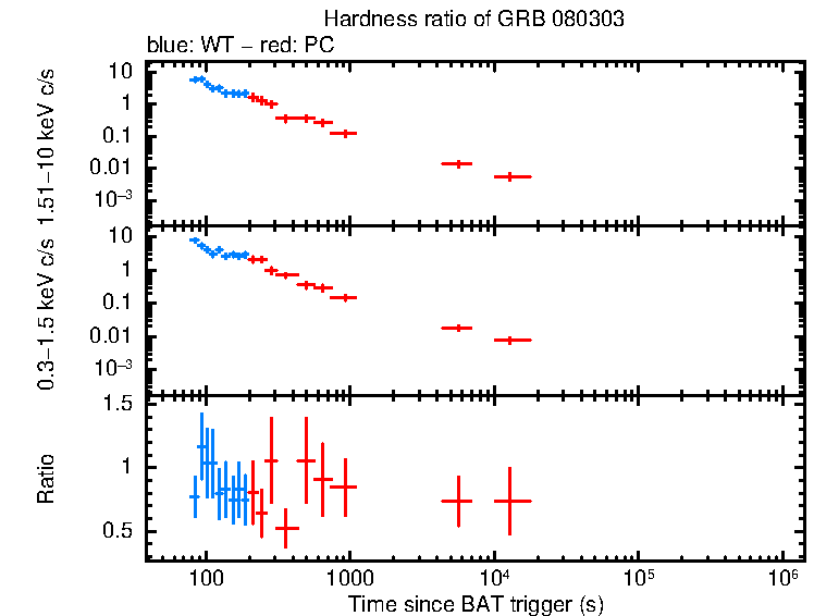 Hardness ratio of GRB 080303