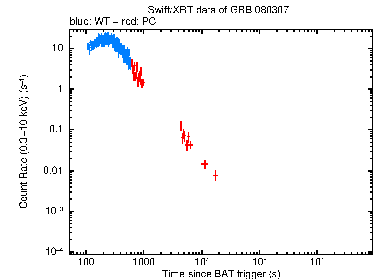 Light curve of GRB 080307