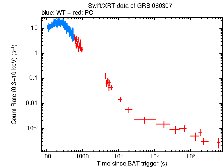 Light curve of GRB 080307