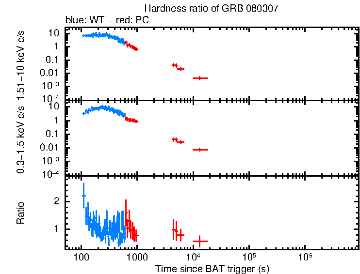 Hardness ratio of GRB 080307