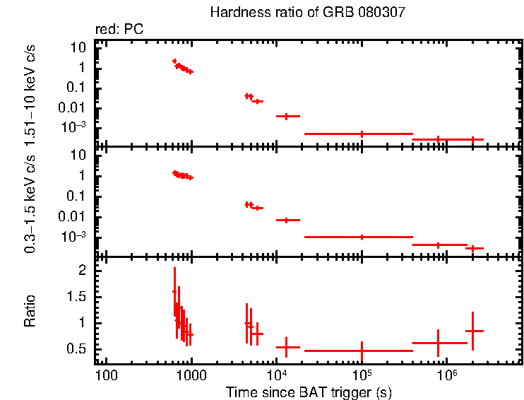 Hardness ratio of GRB 080307