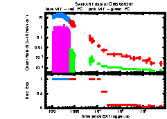 XRT Light curve of GRB 080307