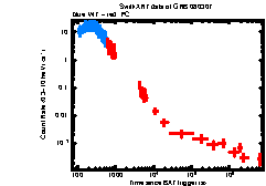 XRT Light curve of GRB 080307