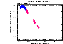 XRT Light curve of GRB 080307