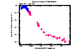 XRT Light curve of GRB 080307