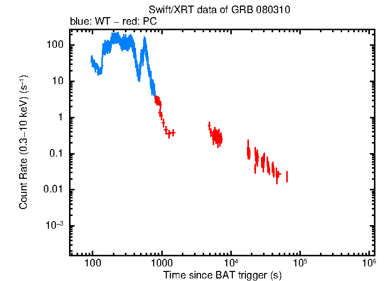 Light curve of GRB 080310