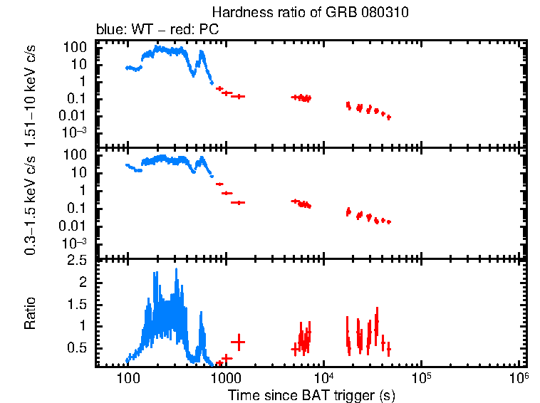 Hardness ratio of GRB 080310