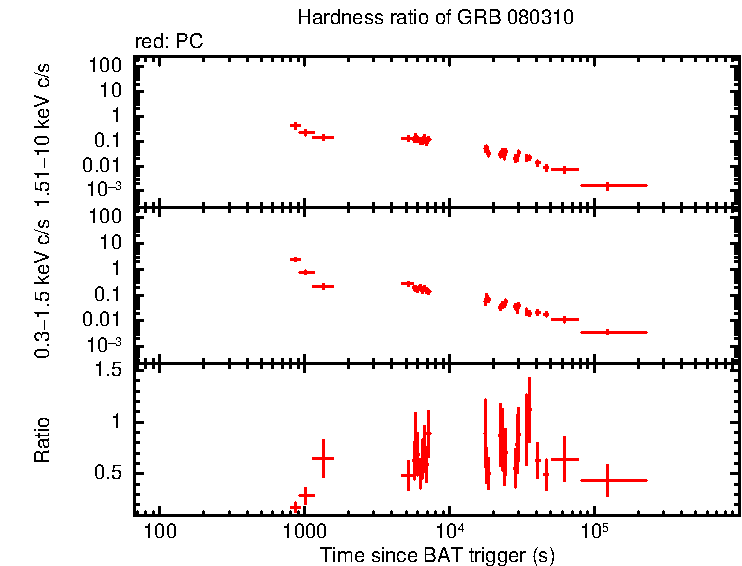 Hardness ratio of GRB 080310