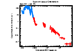 XRT Light curve of GRB 080310