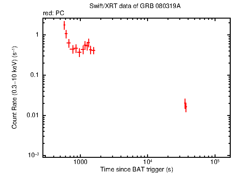 Light curve of GRB 080319A