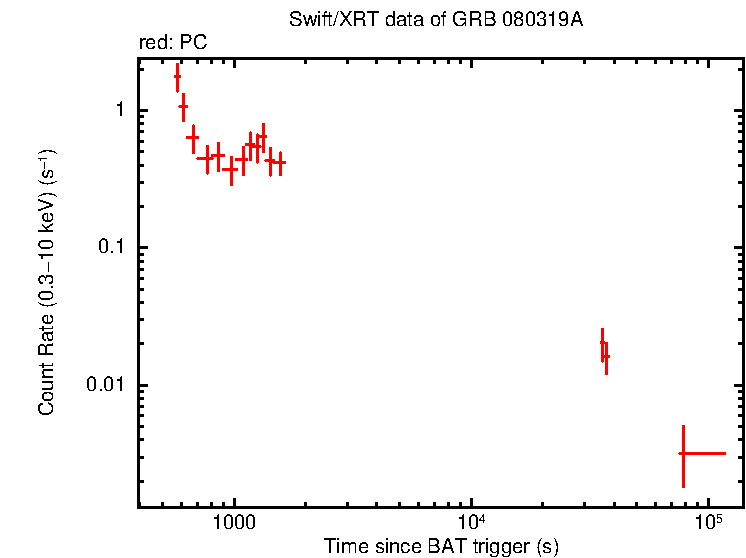 Light curve of GRB 080319A