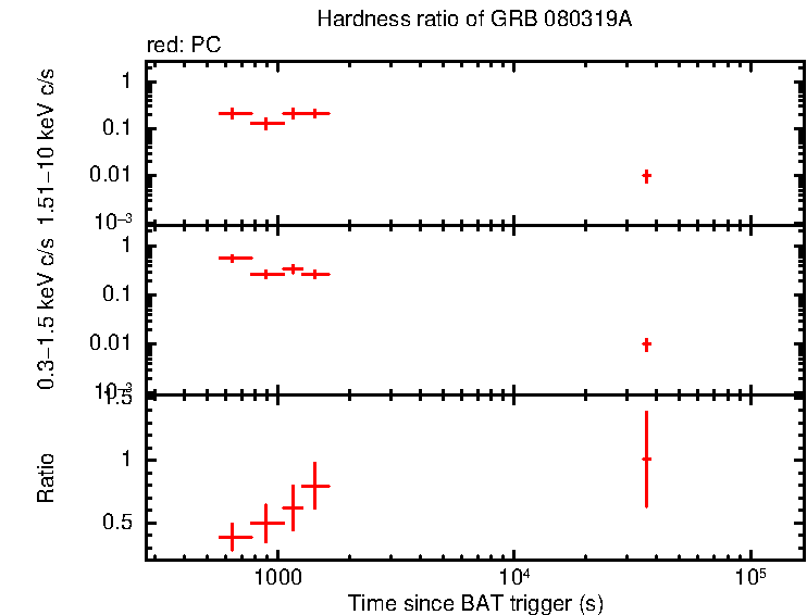 Hardness ratio of GRB 080319A