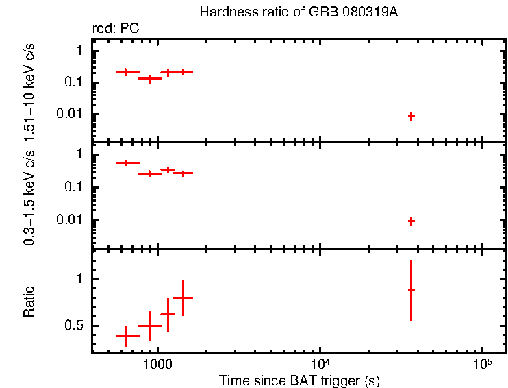 Hardness ratio of GRB 080319A