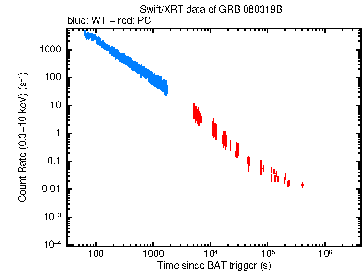 Light curve of GRB 080319B