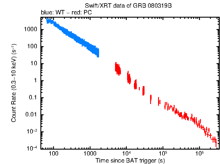 Light curve of GRB 080319B