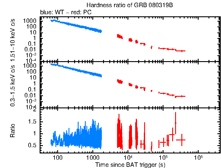 Hardness ratio of GRB 080319B