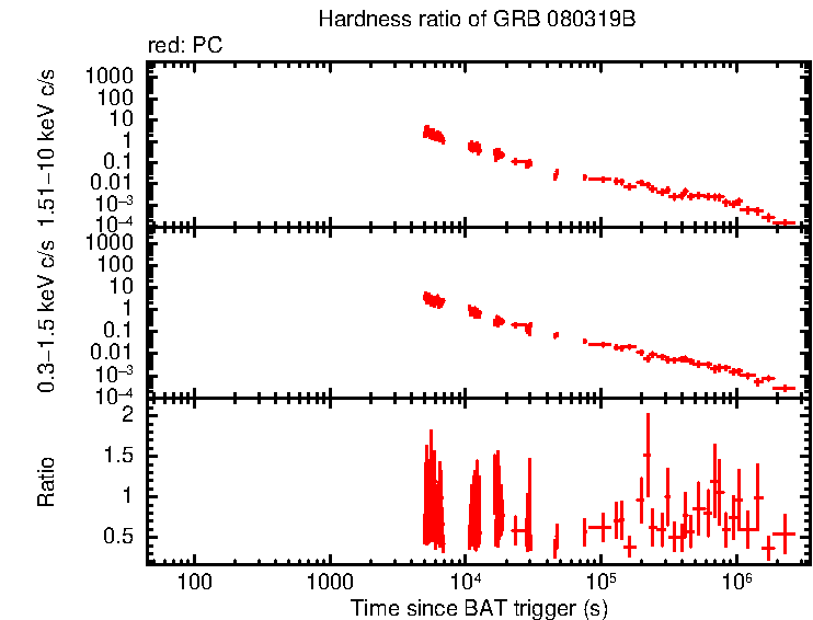 Hardness ratio of GRB 080319B