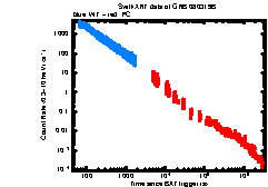 XRT Light curve of GRB 080319B