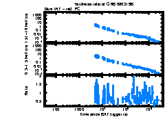 XRT Light curve of GRB 080319B