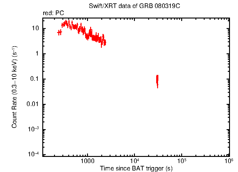 Light curve of GRB 080319C
