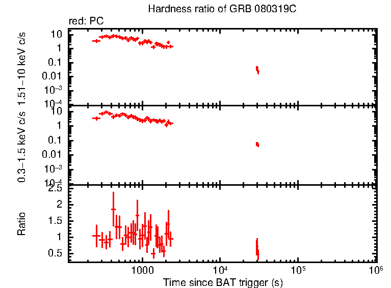 Hardness ratio of GRB 080319C