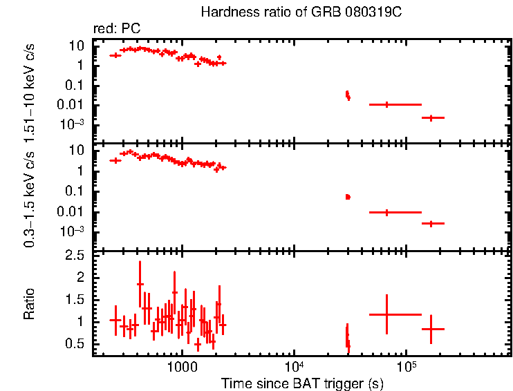 Hardness ratio of GRB 080319C