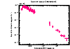 XRT Light curve of GRB 080319C