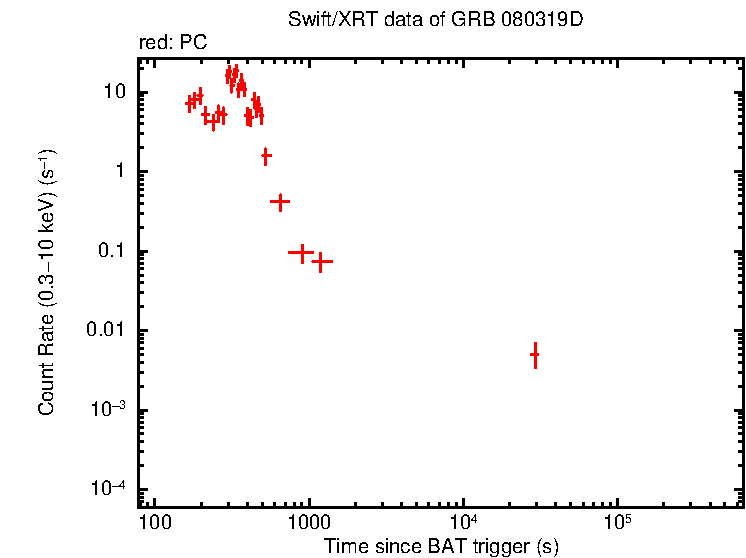 Light curve of GRB 080319D