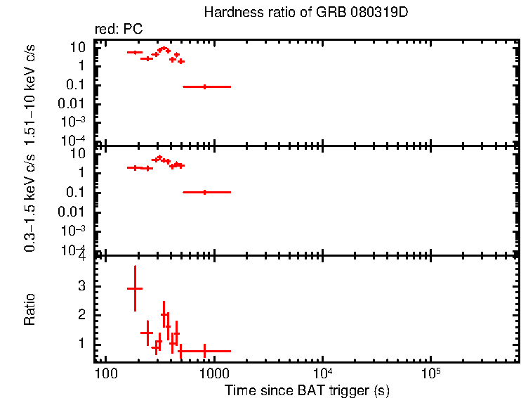 Hardness ratio of GRB 080319D
