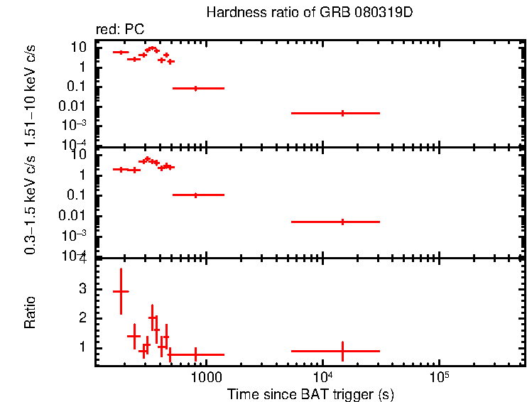 Hardness ratio of GRB 080319D