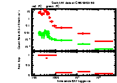 XRT Light curve of GRB 080319D