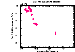 XRT Light curve of GRB 080319D