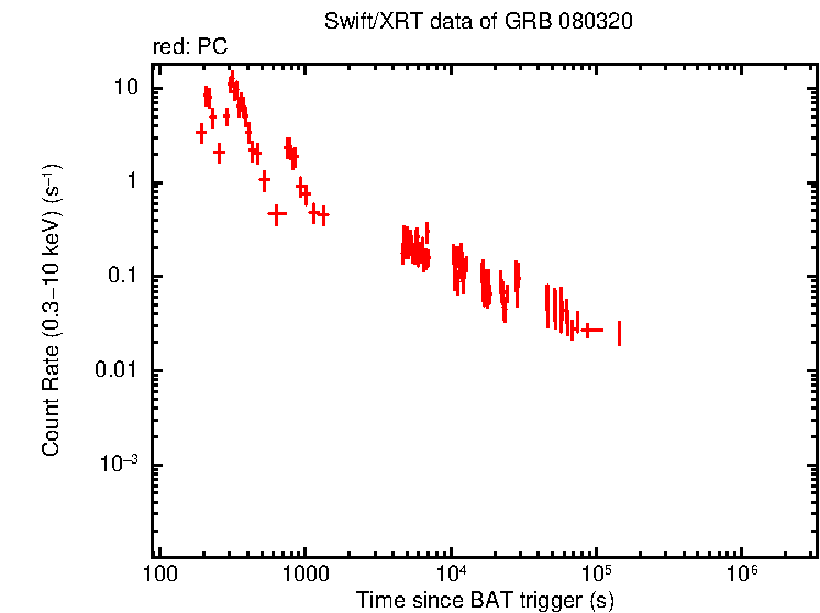 Light curve of GRB 080320