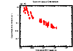 XRT Light curve of GRB 080320
