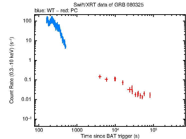 Light curve of GRB 080325
