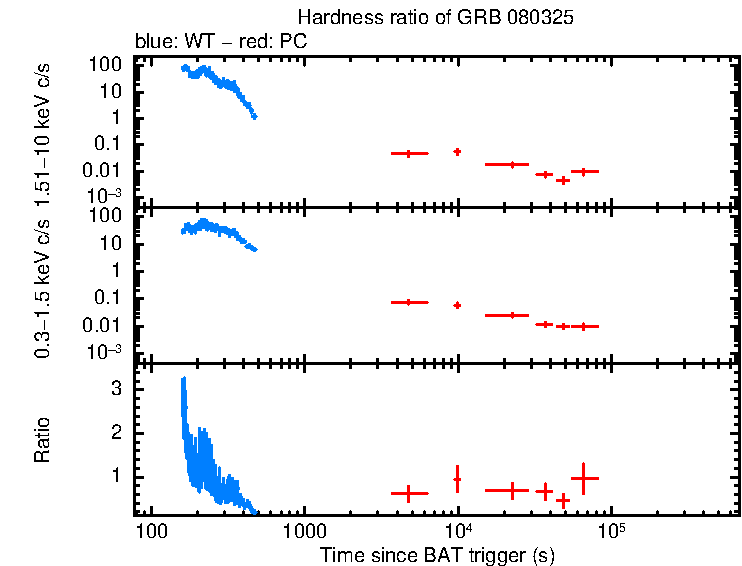 Hardness ratio of GRB 080325