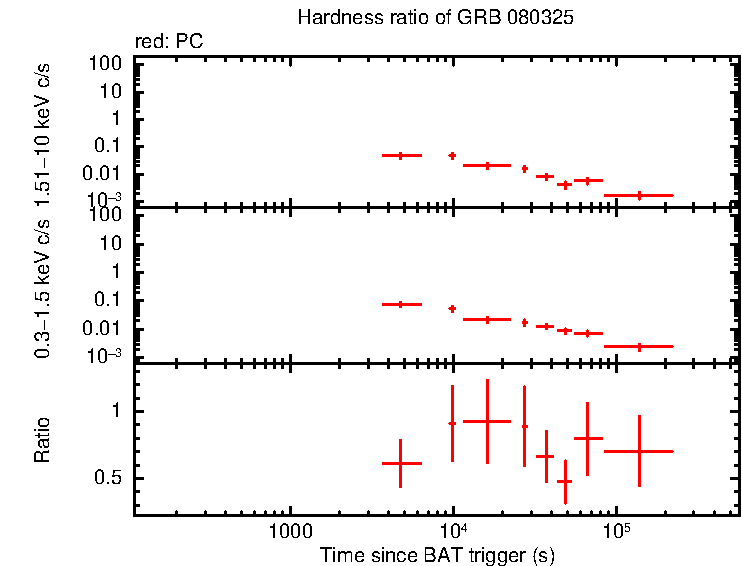 Hardness ratio of GRB 080325