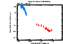 XRT Light curve of GRB 080325